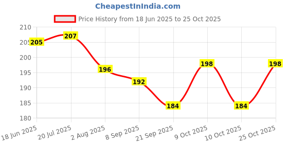 flipkart.com buyist Women's Day Best Sister Love SIS shapped Message card Puzzlebb83 Greeting Card buyist Price History Graph from 18 Jun 2025 to 25 Oct 2025