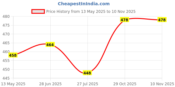 flipkart.com evoltar Women's Denim Heel Boots with Bow Buckle Lace-Up Boots for Casual Elegance Boots For Women evoltar Price History Graph from 13 May 2025 to 7 Nov 2025