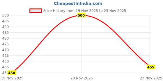 flipkart.com evoltar Women's Denim Heel Boots with Bow Buckle Lace-Up Boots for Casual Elegance Boots For Women evoltar Price History Graph from 19 Nov 2025 to 23 Nov 2025