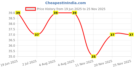 flipkart.com cezliar Women's Disposable Plastic Hair Razor & Bikini Shaving Razor - Pack Of 1 (6 Pcs), Men & Women cezliar Price History Graph from 19 Jun 2025 to 25 Nov 2025