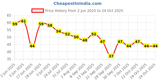 flipkart.com chiwa Women's Disposable Plastic Skin Hair Remover Safty Stainless Razor Blade (Pack of 12), Women chiwa Price History Graph from 2 Jun 2025 to 24 Oct 2025
