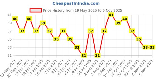 flipkart.com prefetto cosmo Women's Disposable Plastic Skin Hair Remover Safty Stainless Razor Blade, Pack of 6, Women prefetto cosmo Price History Graph from 19 May 2025 to 2 Nov 2025
