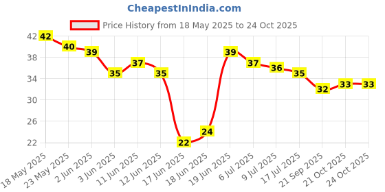 flipkart.com nkk traders Women's Disposable Plastic Skin Hair Remover Safty Stainless Razor Blade, Women nkk traders Price History Graph from 18 May 2025 to 24 Oct 2025