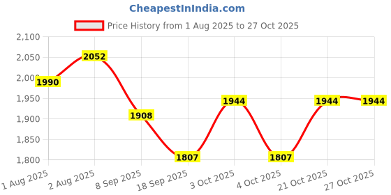 flipkart.com momzjoy Women's Eternal Striped Cotton Nursing Stole Feeding Cloak momzjoy Price History Graph from 1 Aug 2025 to 27 Oct 2025