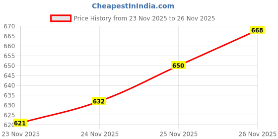 flipkart.com jm looks Women's Ethnic Embllished Zardosi Beads Work Jutti Slip-on Shoes Jutis For Women jm looks Price History Graph from 23 Nov 2025 to 26 Nov 2025