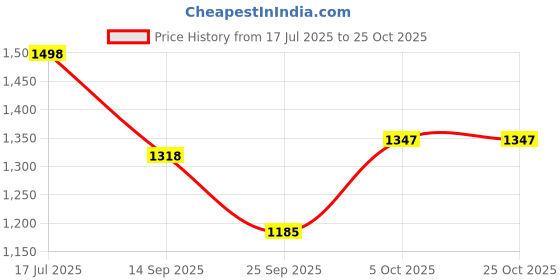 flipkart.com heer Women's Ethnic Footwear Mojari/Punjabi Jutti (Snowy) Jutis For Women heer Price History Graph from 17 Jul 2025 to 25 Oct 2025