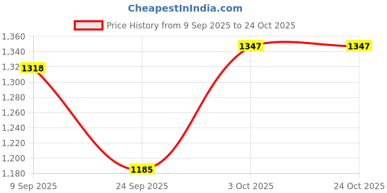 flipkart.com heer Women's Ethnic Footwear Mojari/Punjabi Jutti (Snowy) Jutis For Women heer Price History Graph from 9 Sep 2025 to 23 Oct 2025