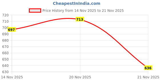 flipkart.com froh feet Women's Ethnic Jutti with Sequin Detailing | Festive Party Wear Mojari Bellies For Women froh feet Price History Graph from 14 Nov 2025 to 21 Nov 2025