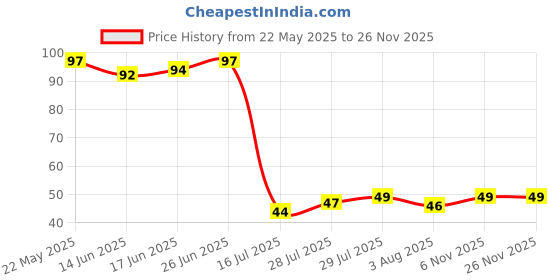 flipkart.com cursive Women's Extra Cool Cleaning, Sanitizing Wet Wipes ,Makeup Remover Facial Tissues cursive Price History Graph from 22 May 2025 to 25 Nov 2025