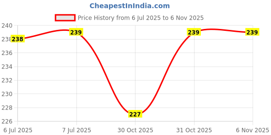 flipkart.com cursive Women's Extra Cool Cleaning, Sanitizing Wet Wipes ,Makeup Remover Facial Tissues cursive Price History Graph from 6 Jul 2025 to 5 Nov 2025