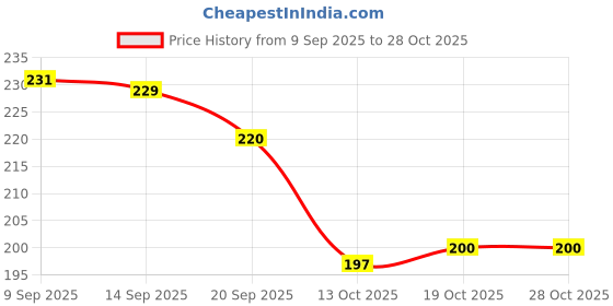 flipkart.com santsales Women's facial hair removerforwomen,Face,Lips,Nose Hair Removal Electric Trimmer Hair Curler santsales Price History Graph from 9 Sep 2025 to 28 Oct 2025