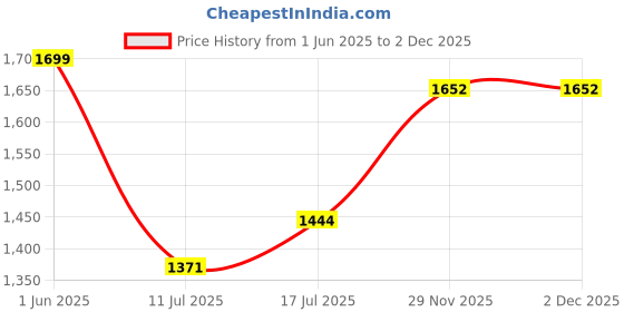 flipkart.com yuvrato baxi Women's Faux Leather Material Black Casual Formal Laceup, Ankle Boot. Derby For Women yuvrato baxi Price History Graph from 1 Jun 2025 to 2 Dec 2025