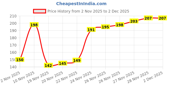 flipkart.com womens first choice Plastic Grocery Container - 500 ml womens first choice Price History Graph from 2 Nov 2025 to 2 Dec 2025