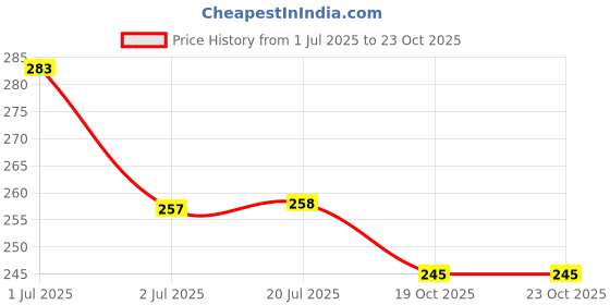 flipkart.com vetreo women's first choice Women's Elegant Microfiber Wearable Magic Towel Bath Soft Convenient Wearable Bathing, Beach and Spa Bathrobe (Multi coloure) vetreo Price History Graph from 1 Jul 2025 to 23 Oct 2025