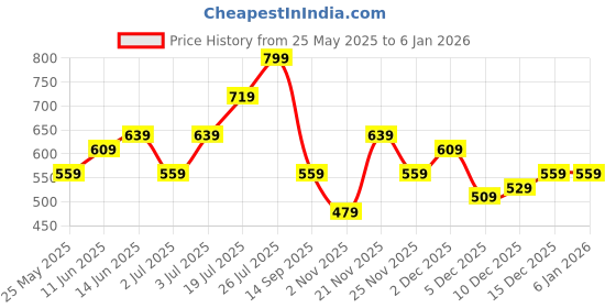 flipkart.com puma Womens Graphic Tee II Women Printed Round Neck Cotton Blend Black T-Shirt puma Price History Graph from 25 May 2025 to 4 Jan 2026