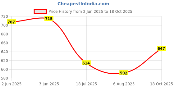 flipkart.com jm looks Women's Handcrafted Embroidered Jutti, Designer Stylish Ethnic Jutti Mojari Bellies For Women jm looks Price History Graph from 2 Jun 2025 to 18 Oct 2025