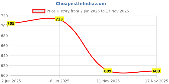 flipkart.com jm looks Women's Handcrafted Embroidered Jutti, Designer Stylish Ethnic Jutti Mojari Bellies For Women jm looks Price History Graph from 2 Jun 2025 to 17 Nov 2025