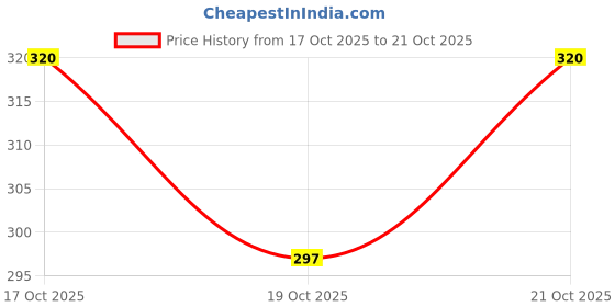 flipkart.com shree ganesh enterprice Women's Herbal Sanitary Wipes (30 Pcs) Natural, Organic, and Eco-Friendly Teeth Wipe shree ganesh enterprice Price History Graph from 17 Oct 2025 to 21 Oct 2025