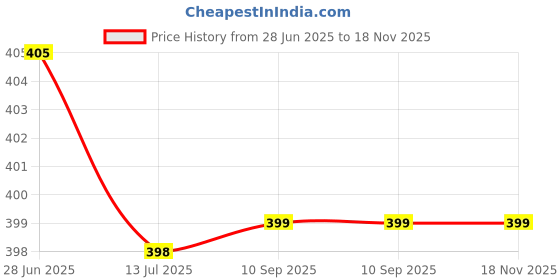 flipkart.com doctor extra soft Women's House Slipper for Women's Ortho Care Dr Orthopaedic Super Comfort Fit Flat Cushion Chappal Flip-Flop for Ladies and Girl�s OR D-16 Women Flip Flops doctor extra soft Price History Graph from 28 Jun 2025 to 17 Nov 2025