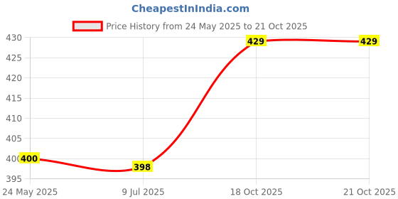 flipkart.com doctor extra soft Women's House Slipper Ortho Care Dr Orthopaedic Diabetic Comfortable Bubble Wrap Women Flip Flops doctor extra soft Price History Graph from 24 May 2025 to 21 Oct 2025