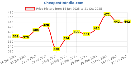 flipkart.com urban sky Women's I Print Backpack Shoulder Bag Backpack urban sky Price History Graph from 16 Jun 2025 to 21 Oct 2025