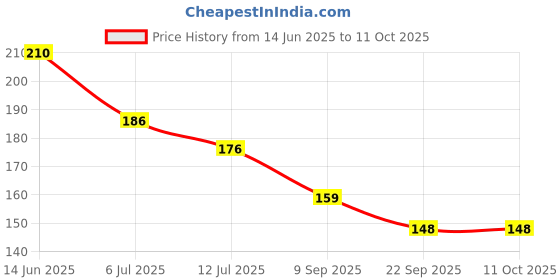 flipkart.com derm & more Women's Intimate Roll-On for Intimate Skin Deodorant Roll-on - For Women derm & more Price History Graph from 14 Jun 2025 to 11 Oct 2025