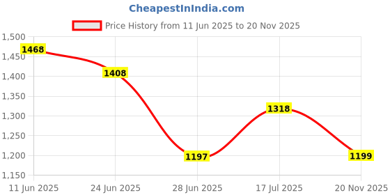 flipkart.com crocs Women's Kadee II Women Slides crocs Price History Graph from 11 Jun 2025 to 20 Nov 2025