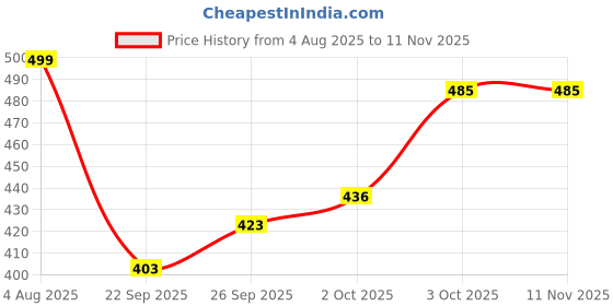 flipkart.com yuggi Women’s Lace-Up Mid Ankle Boots with Block Heel and Stud Ring Detail Boots For Women yuggi Price History Graph from 4 Aug 2025 to 11 Nov 2025
