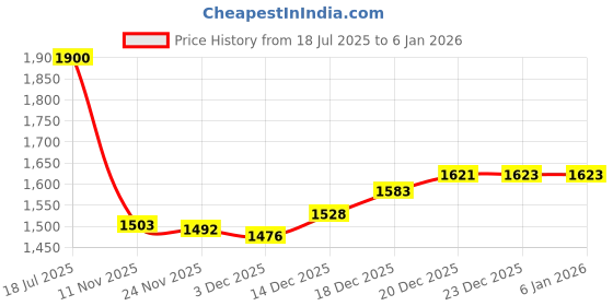 flipkart.com zebco Women's Laptop Bag (Black floral) Messenger Bag zebco Price History Graph from 18 Jul 2025 to 18 Nov 2025