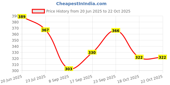 flipkart.com urban sky Women's Leaf Print Mini Backpack Shoulder Bag Backpack urban sky Price History Graph from 20 Jun 2025 to 22 Oct 2025