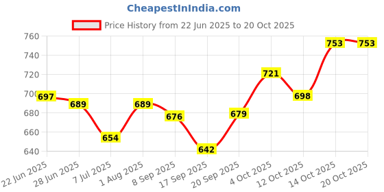 flipkart.com royal khwaab Womens leather juttis Jutis For Women royal khwaab Price History Graph from 22 Jun 2025 to 20 Oct 2025