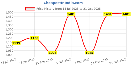 flipkart.com red tape Women’s Lifestyle Sneakers Casuals For Women red tape Price History Graph from 13 Jul 2025 to 20 Oct 2025