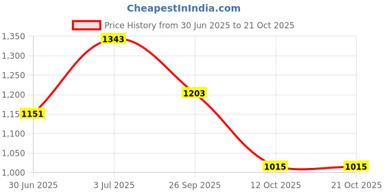 flipkart.com red tape Women's Lifestyle Sneakers | Casual Low-Cut Style Casuals For Women red tape Price History Graph from 30 Jun 2025 to 20 Oct 2025