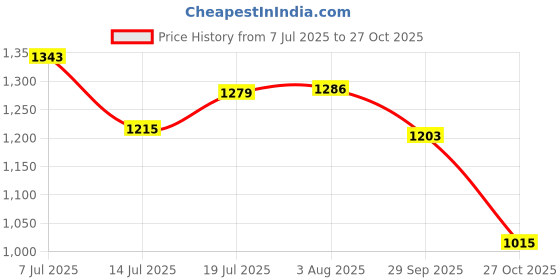 flipkart.com red tape Women's Lifestyle Sneakers | Casual Low-Cut Style Casuals For Women red tape Price History Graph from 7 Jul 2025 to 27 Oct 2025