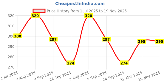 flipkart.com by grandma Women's Magic Mix - Health Drink by grandma Price History Graph from 1 Jul 2025 to 19 Nov 2025