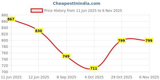 flipkart.com doctor extra soft Women's Memory Foam Shoes for Walking, Running, Gym Training, and Sports Walking Shoes For Women doctor extra soft Price History Graph from 11 Jun 2025 to 5 Nov 2025