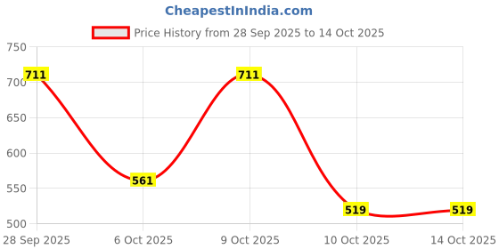 flipkart.com doctor extra soft Women's Memory Foam Shoes for Walking, Running, Gym Training, and Sports Walking Shoes For Women doctor extra soft Price History Graph from 28 Sep 2025 to 14 Oct 2025