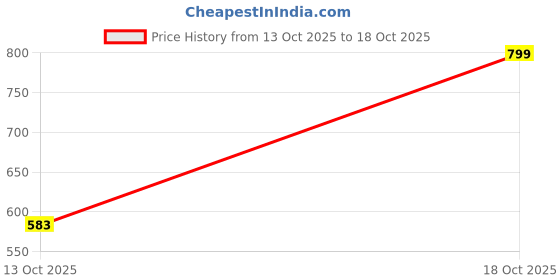 flipkart.com doctor extra soft Women's Memory Foam Shoes for Walking, Running, Gym Training, and Sports Walking Shoes For Women doctor extra soft Price History Graph from 13 Oct 2025 to 18 Oct 2025