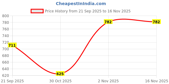 flipkart.com doctor extra soft Women's Memory Foam Shoes for Walking Running Gym Training Sports Slipon Sneaker Slip On Sneakers For Women doctor extra soft Price History Graph from 21 Sep 2025 to 16 Nov 2025