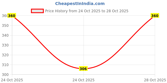 flipkart.com k' footlance Women's Mesh Sports Shoes Walking Sneakers For Women k' footlance Price History Graph from 24 Oct 2025 to 28 Oct 2025