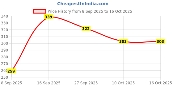 flipkart.com kgn Women's Mocha Backpack Small Shoulder Bag Backpack kgn Price History Graph from 8 Sep 2025 to 16 Oct 2025