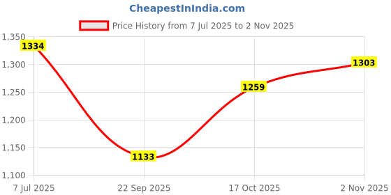 flipkart.com lactra Women's Nylon Swimming Costume| Racer Leg Suit I Padded | Sleeveless Solid Women Swim-dress Black Swimsuit lactra Price History Graph from 7 Jul 2025 to 2 Nov 2025