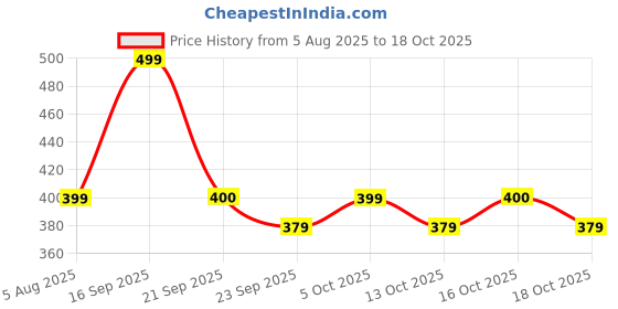 flipkart.com gnc Women's One Daily Multivitamin for Women gnc Price History Graph from 5 Aug 2025 to 18 Oct 2025