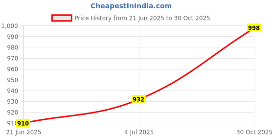 flipkart.com keepfit Women's one pc sleeveless rib design swimming legsuit with front zipper Solid Women Swim-dress Black Swimsuit keepfit Price History Graph from 21 Jun 2025 to 30 Oct 2025