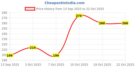 flipkart.com r sinc Women's Orthodontic Trainer Dental Tooth Appliance Alignment Brace Mouth Pieces Mouth Guard r sinc Price History Graph from 13 Sep 2025 to 22 Oct 2025