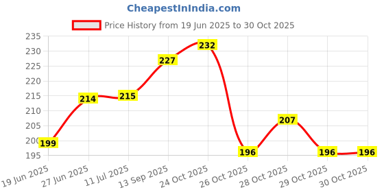flipkart.com goho Women's Plastic Nose Up Clip Nose Shaper goho Price History Graph from 19 Jun 2025 to 30 Oct 2025