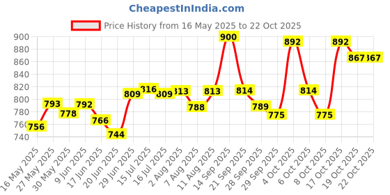 flipkart.com horlicks Women's Plus Calseal 400 Gram Pack of 2 Refill horlicks Price History Graph from 16 May 2025 to 22 Oct 2025