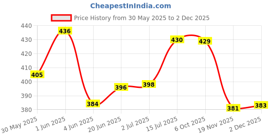 flipkart.com horlicks Women's Plus Calseal 400 Gram Refill horlicks Price History Graph from 30 May 2025 to 1 Dec 2025