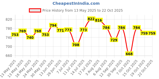 flipkart.com horlicks Women's Plus Calseal Caramel 400 Gram Pack Of 2 horlicks Price History Graph from 13 May 2025 to 22 Oct 2025