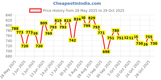 flipkart.com horlicks Women's Plus Calseal Chocolate Flavour 400 Gm Jar Pack of 2 horlicks Price History Graph from 28 May 2025 to 29 Oct 2025